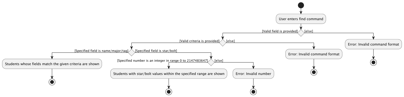 FindActivityDiagram