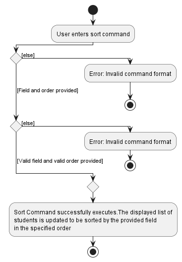 SortActivityDiagram