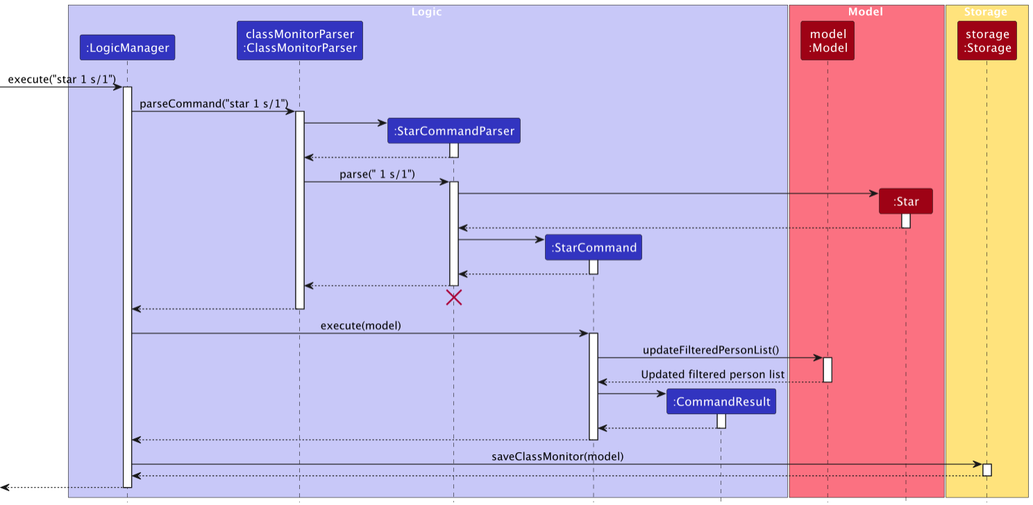 StarSequenceDiagram